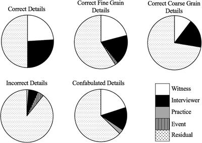 It Takes Two: The Round-Robin Methodology for Investigative Interviewing Research